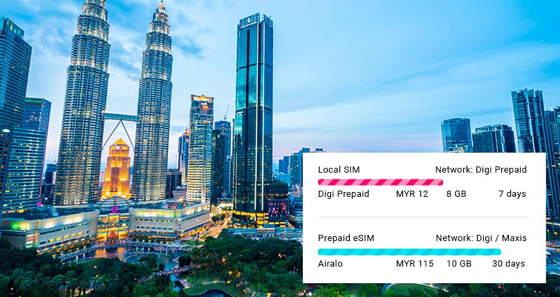 Cheap eSim card for Malaysia